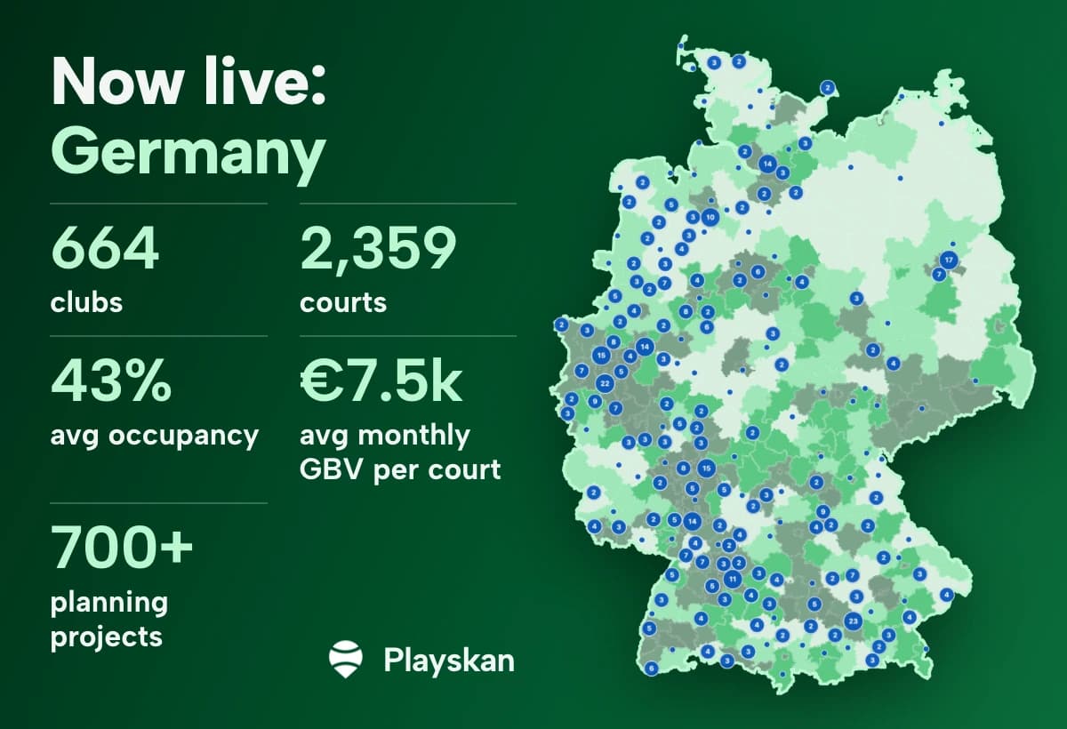Map of Germany with Playskan's padel clubs and court clusters, next to the headline figures: 664 clubs, 2,359 courts, 43% average occupancy, €7.5k average monthly GBV per court and 700+ planning projects.